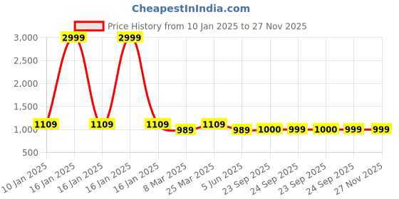 myntra.com FAUSTO Round Toe Wedge Heeled Pumps fausto Price History Graph from 10 Jan 2025 to 27 Nov 2025