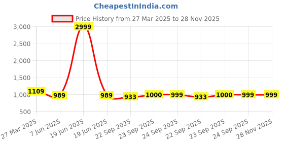 myntra.com FAUSTO Round Toe Wedge Heeled Pumps fausto Price History Graph from 27 Mar 2025 to 27 Nov 2025