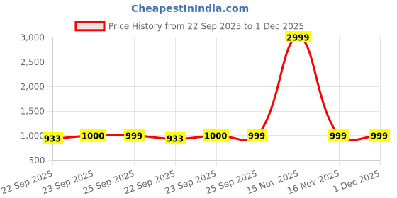 myntra.com FAUSTO Round Toe Wedge Heeled Pumps fausto Price History Graph from 22 Sep 2025 to 29 Nov 2025