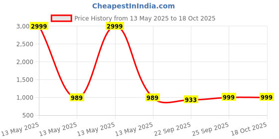 myntra.com FAUSTO Round Toe Wedge Heeled Pumps fausto Price History Graph from 13 May 2025 to 18 Oct 2025