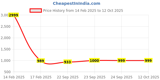 myntra.com FAUSTO Round Toe Wedge Heeled Pumps fausto Price History Graph from 14 Feb 2025 to 11 Oct 2025