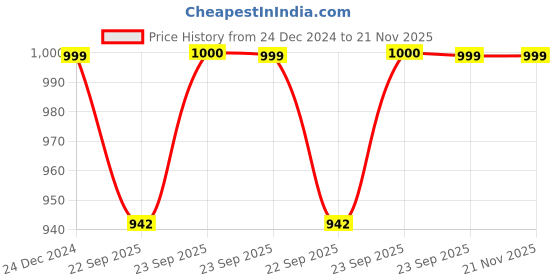 myntra.com FAUSTO Round Toe Wedge Pumps fausto Price History Graph from 24 Dec 2024 to 20 Nov 2025