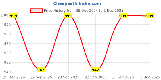 myntra.com FAUSTO Round Toe Wedge Pumps fausto Price History Graph from 25 Dec 2024 to 1 Dec 2025