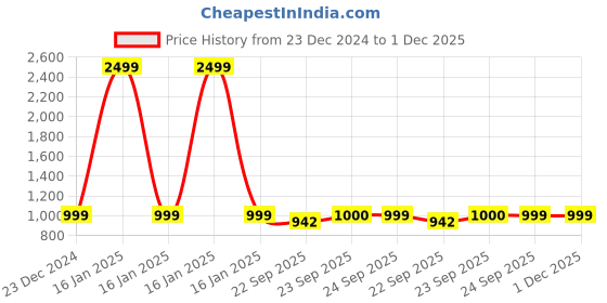 myntra.com FAUSTO Round Toe Wedges Pumps With Velcro Detail fausto Price History Graph from 23 Dec 2024 to 1 Dec 2025