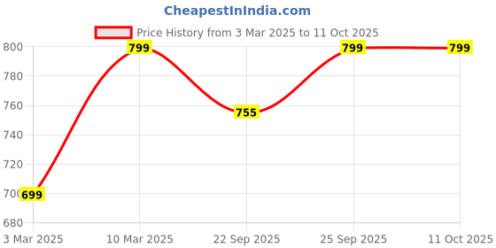 myntra.com FAUSTO Shiny Sleek T-Strap Flats fausto Price History Graph from 3 Mar 2025 to 10 Oct 2025