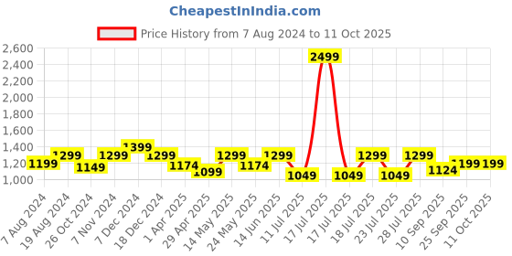 myntra.com FAUSTO Slip-On Sneakers fausto Price History Graph from 7 Aug 2024 to 10 Oct 2025