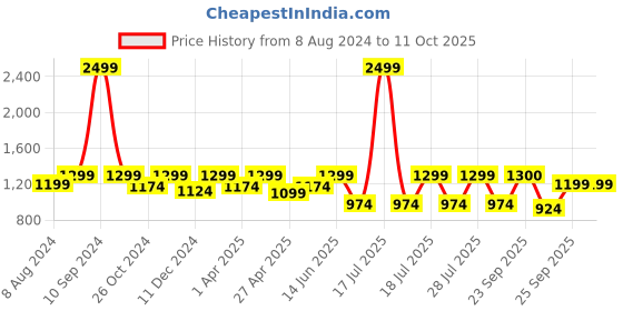 myntra.com FAUSTO Slip-On Sneakers fausto Price History Graph from 8 Aug 2024 to 10 Oct 2025