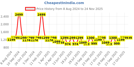 myntra.com FAUSTO Slip-On Sneakers fausto Price History Graph from 8 Aug 2024 to 23 Nov 2025