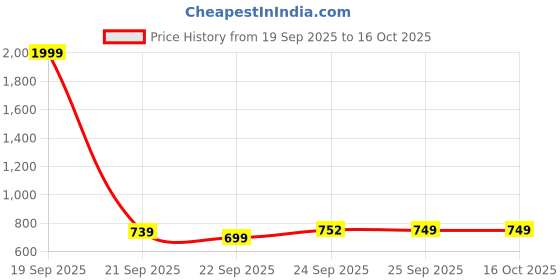 myntra.com FAUSTO Strappy One Toe Flats fausto Price History Graph from 19 Sep 2025 to 16 Oct 2025
