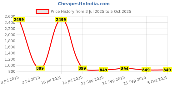 myntra.com FAUSTO Striped Textured Open Toe Comfort Heels fausto Price History Graph from 3 Jul 2025 to 4 Oct 2025