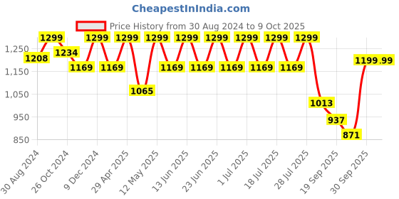 myntra.com FAUSTO Textured Mojaris fausto Price History Graph from 30 Aug 2024 to 8 Oct 2025