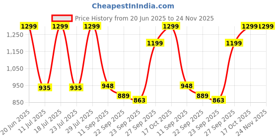 myntra.com FAUSTO Textured Mojaris fausto Price History Graph from 20 Jun 2025 to 24 Nov 2025