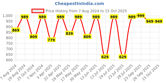 myntra.com FAUSTO Textured One Toe Comfort Sandals fausto Price History Graph from 7 Aug 2024 to 15 Oct 2025