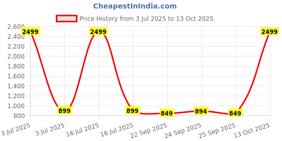 myntra.com FAUSTO Textured Open Toe Comfort Heels fausto Price History Graph from 3 Jul 2025 to 13 Oct 2025