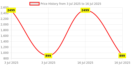 myntra.com FAUSTO Textured Open Toe Comfort Heels fausto Price History Graph from 3 Jul 2025 to 16 Jul 2025