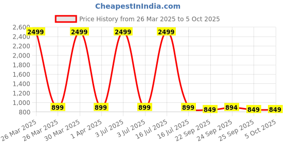myntra.com FAUSTO Textured Open Toe Comfort Heels fausto Price History Graph from 26 Mar 2025 to 5 Oct 2025