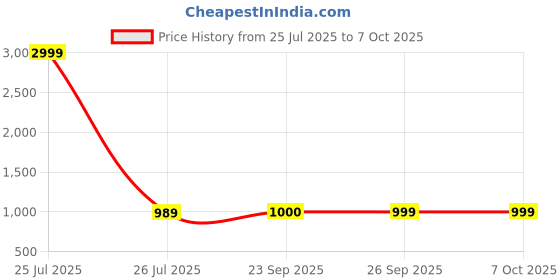 myntra.com FAUSTO Textured Open Toe Wedge Sandals fausto Price History Graph from 25 Jul 2025 to 7 Oct 2025