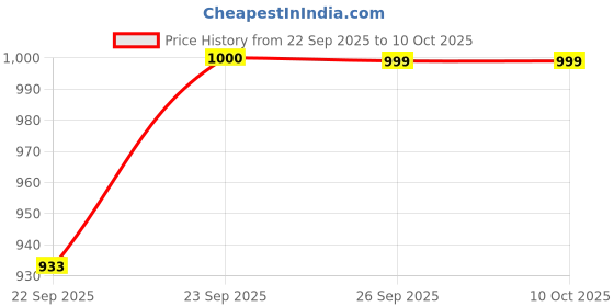 myntra.com FAUSTO Textured Open Toe Wedge Sandals fausto Price History Graph from 22 Sep 2025 to 9 Oct 2025