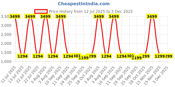 myntra.com FAUSTO Textured Party Stiletto Sandals fausto Price History Graph from 12 Jul 2025 to 3 Dec 2025