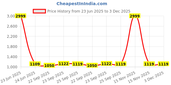 myntra.com FAUSTO Textured PU Flatform Sandals fausto Price History Graph from 23 Jun 2025 to 3 Dec 2025
