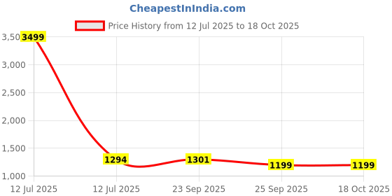 myntra.com FAUSTO Textured PU Party Open Toe Stiletto Sandals fausto Price History Graph from 12 Jul 2025 to 18 Oct 2025