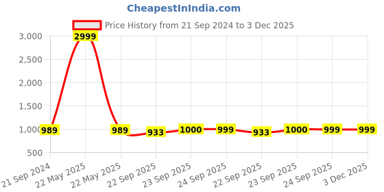 myntra.com FAUSTO Textured PU Platform Sandals fausto Price History Graph from 21 Sep 2024 to 2 Dec 2025