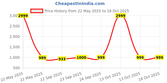 myntra.com FAUSTO Textured PU Platform Sandals fausto Price History Graph from 22 May 2025 to 17 Oct 2025