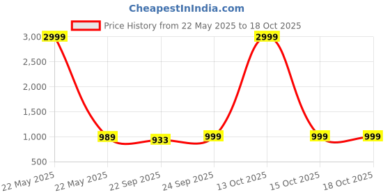 myntra.com FAUSTO Textured PU Platform Sandals fausto Price History Graph from 22 May 2025 to 18 Oct 2025