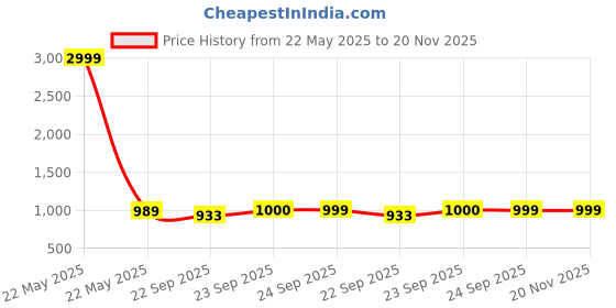 myntra.com FAUSTO Textured PU Platform Sandals fausto Price History Graph from 22 May 2025 to 19 Nov 2025