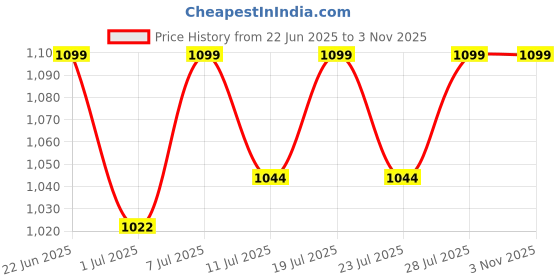 myntra.com FAUSTO Textured Velvet Slip-On Sneakers fausto Price History Graph from 22 Jun 2025 to 2 Nov 2025