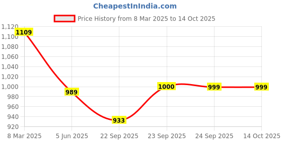 myntra.com FAUSTO Wedge Heeled Mules fausto Price History Graph from 8 Mar 2025 to 14 Oct 2025