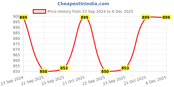 myntra.com FAUSTO Women Beige Mesh Running Non-Marking Shoes fausto Price History Graph from 23 Sep 2024 to 5 Dec 2025