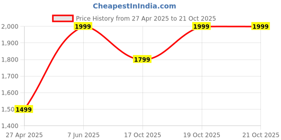 myntra.com FAUSTO Women Block-Heeled Mid-Top Chelsea Boots fausto Price History Graph from 27 Apr 2025 to 21 Oct 2025