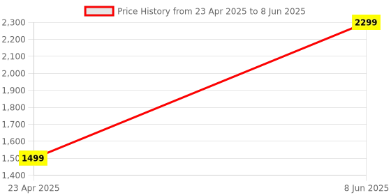 myntra.com FAUSTO Women Block Heeled Regular Boots fausto Price History Graph from 23 Apr 2025 to 8 Jun 2025