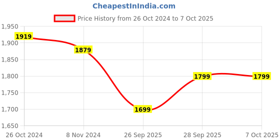 myntra.com FAUSTO Women Block Heeled Regular Boots fausto Price History Graph from 26 Oct 2024 to 6 Oct 2025