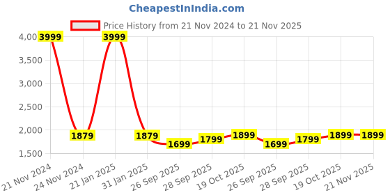 myntra.com FAUSTO Women Block Heeled Regular Boots fausto Price History Graph from 21 Nov 2024 to 21 Nov 2025