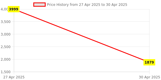 myntra.com FAUSTO Women Block Heeled Regular Boots fausto Price History Graph from 27 Apr 2025 to 30 Apr 2025