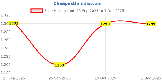 myntra.com FAUSTO Women Block Heels Sandals fausto Price History Graph from 23 Sep 2025 to 1 Dec 2025