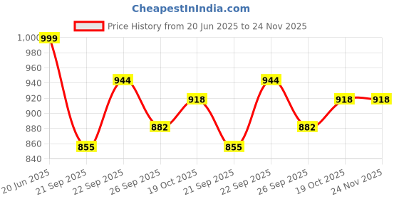 myntra.com FAUSTO Women Blue Mesh Non-Marking Running Shoes fausto Price History Graph from 20 Jun 2025 to 23 Nov 2025