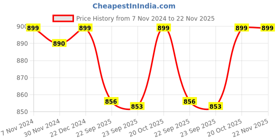 myntra.com FAUSTO Women Blue Mesh Running Non-Marking Shoes fausto Price History Graph from 7 Nov 2024 to 22 Nov 2025