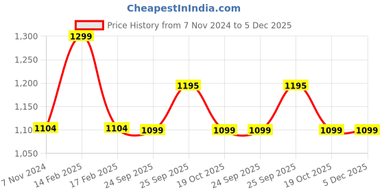 myntra.com FAUSTO Women Brown Printed PU Slip-On Sneakers fausto Price History Graph from 7 Nov 2024 to 5 Dec 2025