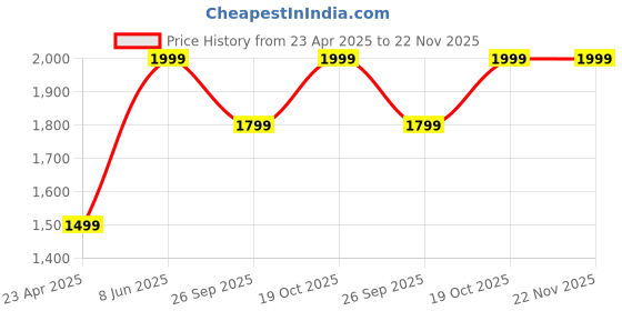myntra.com FAUSTO Women Buckled Block Heeled Chelsea Boots fausto Price History Graph from 23 Apr 2025 to 22 Nov 2025