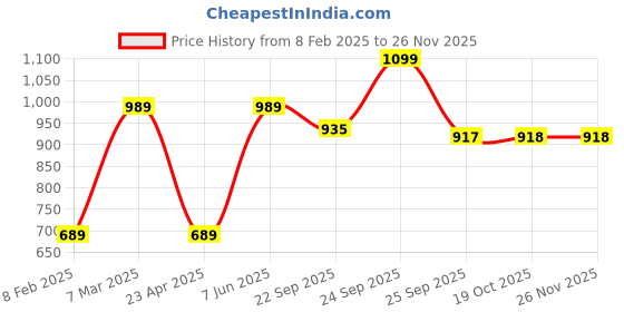 myntra.com FAUSTO Women Camouflage Printed Canvas Flatform Sneakers fausto Price History Graph from 8 Feb 2025 to 24 Nov 2025