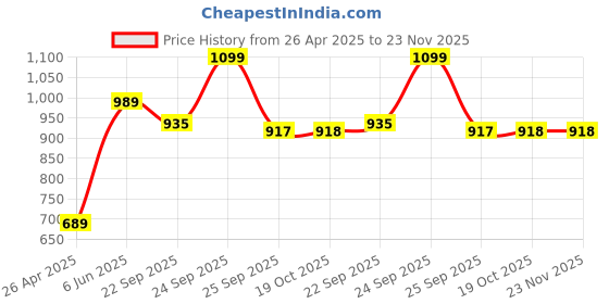 myntra.com FAUSTO Women Camouflage Printed Canvas Flatform Sneakers fausto Price History Graph from 26 Apr 2025 to 22 Nov 2025