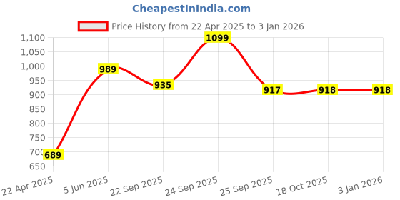 myntra.com FAUSTO Women Camouflage Printed Lightweight Mid-Top Sneakers fausto Price History Graph from 22 Apr 2025 to 30 Dec 2025