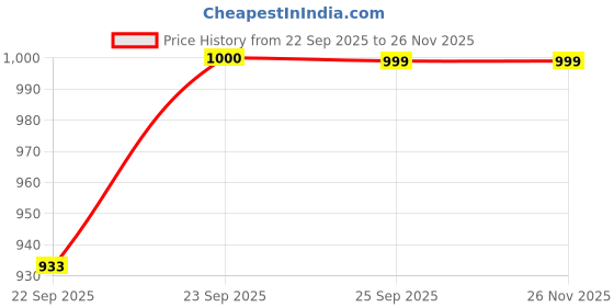 myntra.com FAUSTO Women Colourblocked Open Toe Flatform Sandals fausto Price History Graph from 22 Sep 2025 to 25 Nov 2025