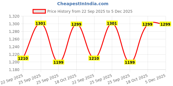 myntra.com FAUSTO Women Embellished Block Sandals fausto Price History Graph from 22 Sep 2025 to 4 Dec 2025