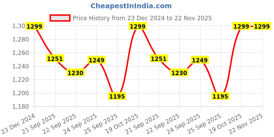 myntra.com FAUSTO Women Embellished Lightweight Clogs fausto Price History Graph from 23 Dec 2024 to 22 Nov 2025