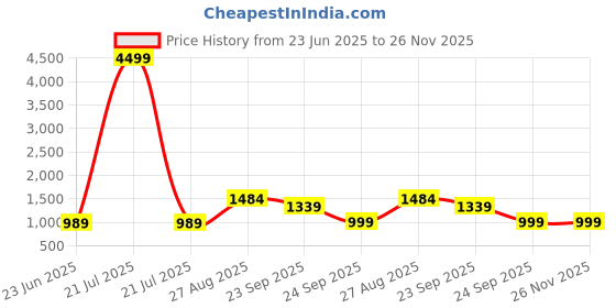 myntra.com FAUSTO Women Embroidered Ballerinas fausto Price History Graph from 23 Jun 2025 to 26 Nov 2025
