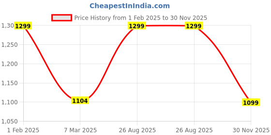 myntra.com FAUSTO Women Embroidered Lightweight Mules fausto Price History Graph from 1 Feb 2025 to 30 Nov 2025